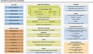 圖一 : NXP i.MX8MPlus CES2020 BlockDiagram