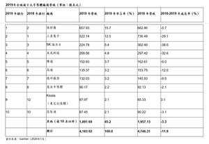 圖一 : Gartner表示，2019年全球半導體營收下滑11.9%，記憶體市場衰退衝擊三星電子，英特爾藉此奪回市場冠軍寶座