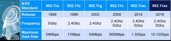 圖二 : Wi-Fi 發佈時間、頻率和最大資料速率的進化簡史