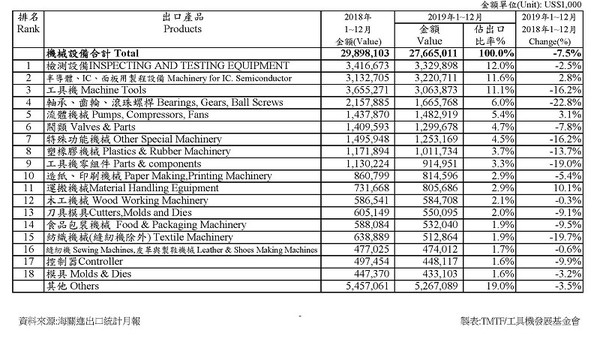 圖2 : 2019年1~12月台灣機械出口機種別統計分析表