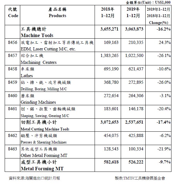 圖3 : 2019年1~12台灣工具機出口統計分析表