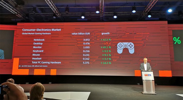 图一 : 2019年9月举行的「IFA 2019」上，可以发现尽管许多家用电器和IT产品的销售下降，但与游戏PC相关的产品的销售却在增加。 （source：NIKKEI）