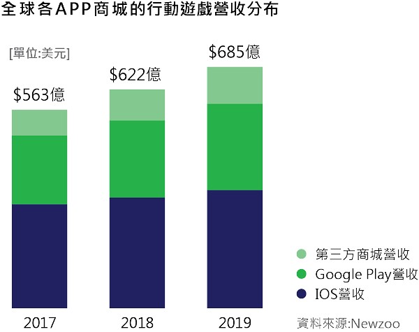 图一 : Newzoo指出，2020年整体的游戏市场仍持续趋缓，但行动游戏仍会是成长最大的市场。图为全球2017至2019的行动游戏营收分布。