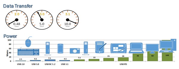 图二 : USB-C支援达10Gbps的资料速率。 USB-C PD支援高达100W充电功率，远超旧标准。
