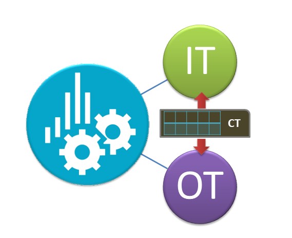 图1 : 工业乙太网路是当前结合IT与OT的最隹通讯科技。（CTIMES制图）