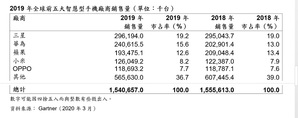 图一 : 2019年全球智慧型手机龙头依旧是三星，全年销售增加0.4%，达2.96亿支，主要原因在於三星在2019年成功改造旗下中阶和入门款的智慧型手机。