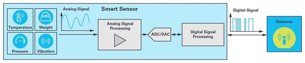 图2 : 从简单类比感测器转型到智慧型感测器。智慧型类比感测器包含完整的讯号链以及处理单元