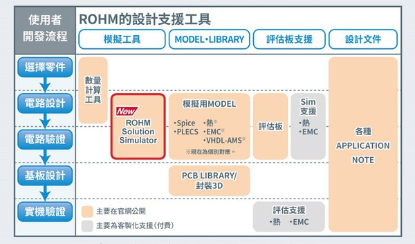 圖一 :  ROHM 提供的設計支援工具能以各種方案來解決面臨的課題