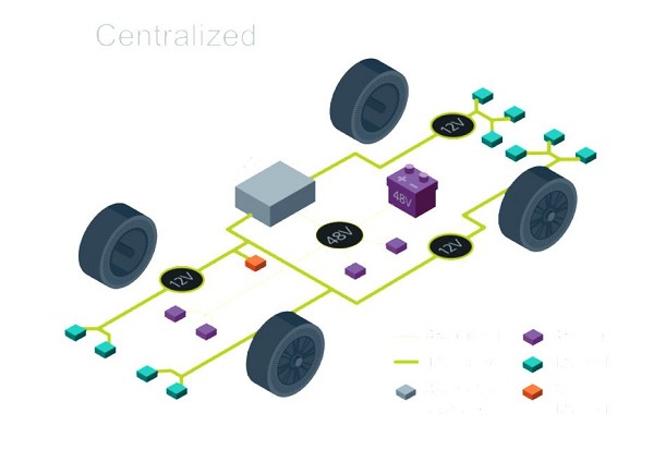 圖1 : 傳統 12V 集中式架構