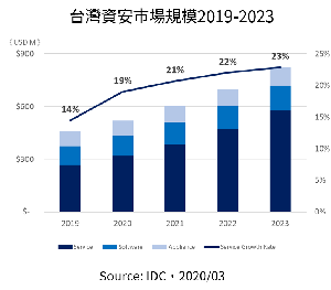 圖一 : IDC預測,資安服務將持續驅動台灣資安市場,至2023年台灣資安服務市場年複合增長率將達21%,成為資安市場主要的增長動能。