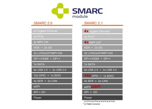 圖一 : SGET批准的SMARC 2.1規範新增了許多額外的功能,如SerDes支援擴展邊緣連接,以及多達4個MIPI-CSI攝影鏡頭介面,以滿足日益增長的嵌入式計算和嵌入式視覺融合的需求。