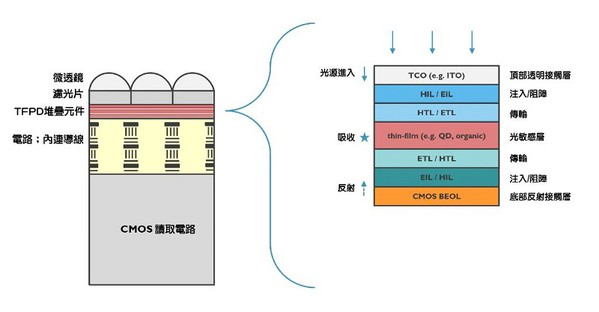 图一 : 藉由将薄膜多层堆叠元件进行加工，在矽读取电路（readout circuitry；ROIC）形成一层红外线范围的光敏感层（图右），爱美科创造出可量产的CMOS IR感测器（图左）。