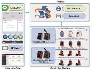 图一 : 泓格新研发的IoTstar Bot Service套件，以IoTstar系统为基础，使用LINE Messaging API建构LINE聊天机器人，使用者透过手机LINE app即可进入IoTstar系统。