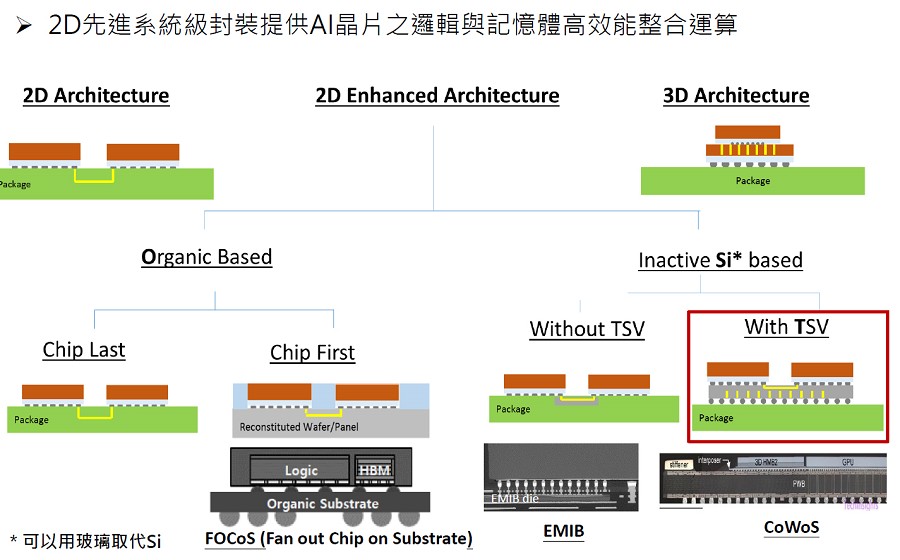 CTIMES 5G與AI驅動更先進的扇出級封裝技術（一） 封裝技術