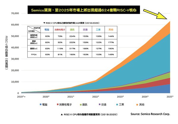 圖一 : 根據市調機構Semico的預測，2025年全球市場將有超過624億顆採用RISC-V的處理器核心。（source：Semico）