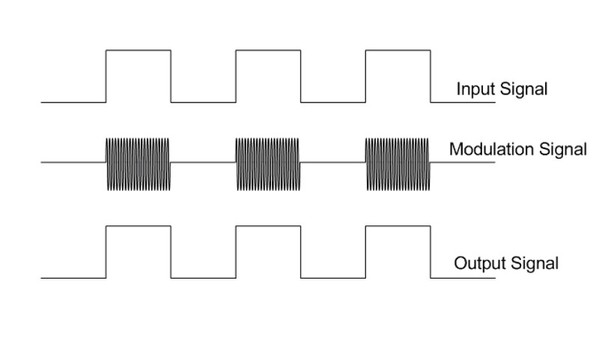 图二 : 从通道A向通道B接收器发送「1」输入讯号。（来源：Silicon Labs）