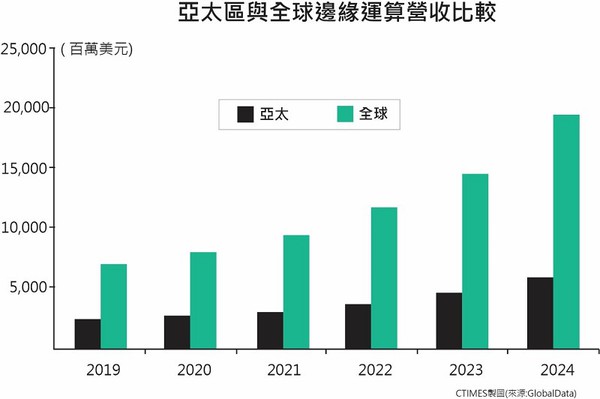 圖一 : GlobalData指出，單是亞太地區（APAC），2019年到2024年的邊緣運算市場規模將達到58億美元。