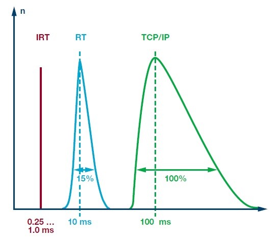 圖6 : 硬實時(IRT)、軟即時(RT)和IT協議(TCP/IP)的延遲/抖動幅度。