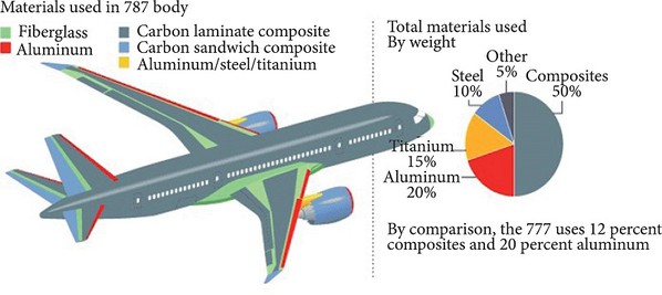 图1 : 进入换机潮之後的次世代商用客机，在近几年来航太结构件已由原本约70%比例铝合金转型，改为碳纤复合材料比例已超过50% （source:www.scielo.br/）