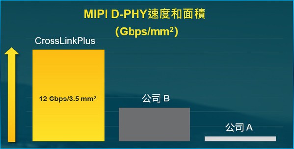 图二 : CrossLinkPlus FPGA不仅提供高效能的MIPI D-PHY，而且功耗极低（source：莱迪思）