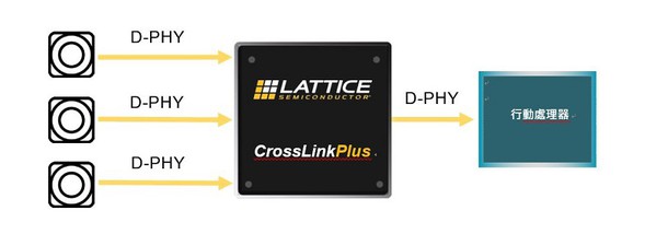 圖四 : CrossLinkPlus可以在一個埠上整合多個感測器訊號，節省處理器的I/O（source：萊迪思）