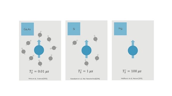 圖二 : 矽28同位素沒有核自旋，能製造出具備較長相干時間（coherence time；圖中的T2*）的自旋量子位元。