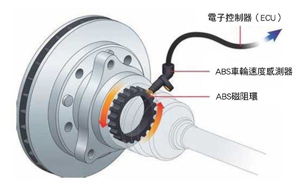 圖一 : 防鎖死制動系統（ABS）主要組成元件是車輪速度感測器