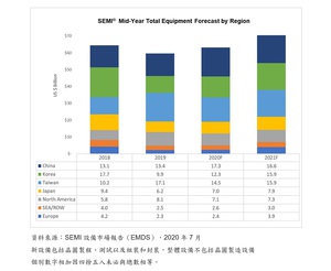 圖一 : SEMI預估2020年全球OEM之半導體製造設備銷售總額2021年營收將呈現兩位數強勢成長，創下700億美元的歷史紀錄。