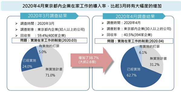 图1 : 根据日本东京都政府统计，2020年4月远端工作比例突然暴增2.6倍。（source：东京都政府；整理：智动化）