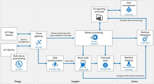 圖1 : Microsoft 的 Azure IoT 參考架構展示 IIoT 應用通常需要的多種雲端服務和資源，用於從周邊裝置網路產生的資料提供有用的洞見和行動。（source：Microsoft）