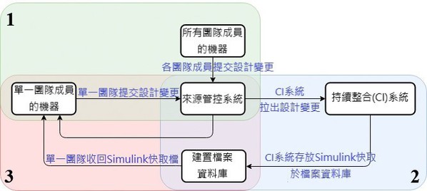 圖2 : 重複使用帶有來源管控和持續整合系統的Simulink快取檔的典型工作流程。陰影區塊描述了工作流程的三個階段。