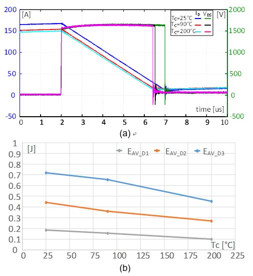 图9 : UIS对Tc的最终测试结果；(a)D3样品在不同的Tc时的VDS和ID典型值；(b)平均失效能量EAV 对TC曲线
