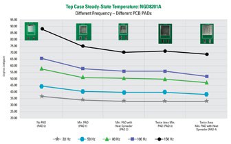 圖4 : 在不同的開關頻率下使用不同的PCB PAD獲得的NGD8201A頂層穩態溫度