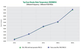 图5 : NGD8201A的稳态外壳温度，使用的PCB的PAD面积最小，在顶层和底层之间有散热器（PAD 2），而PAD的面积则为推荐面积（PAD 3）。