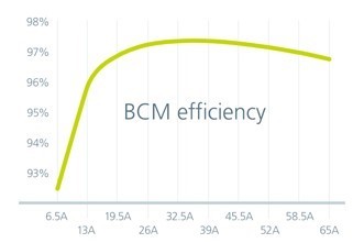 图6 : BCM6135在整个输出负载电流下的效率