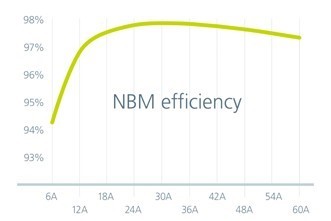 图8 : NBM2317在整个输出负载电流下的效率