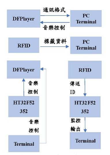 圖14 : 音訊播放與RFID讀取功能實現與測試