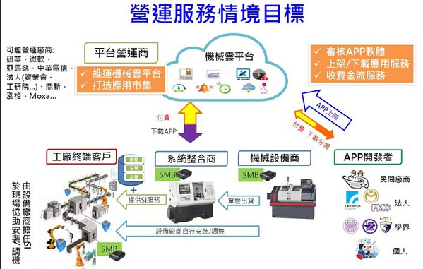 圖2 : 未來與機械雲連網後的數位服務，將包含：維護、生產、製造、電子商務發展環境；建構雲服務規則架構、營運方案，打造智慧製造機邊作業系統和雲端連結（source：工研院）