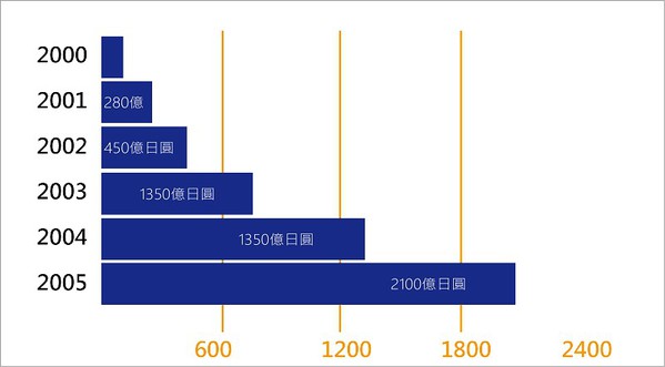 圖二 : 2001年當時預測的日本e-Learning市場規模（資料來源:矢野經濟研究所。/ CTIMES整理）
