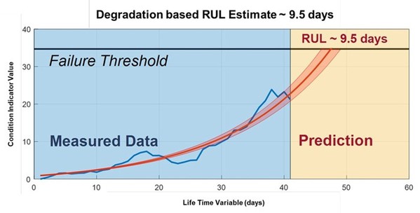 圖5 : 串流資料RUL圖表範例。