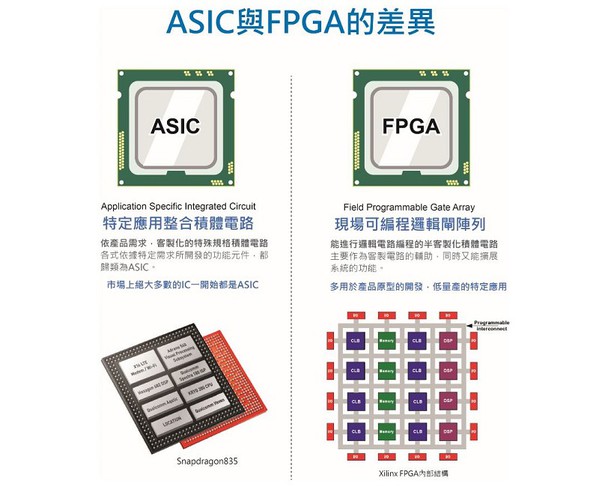 圖一 : FPGA與ASIC的差異示意?(CTIMES製圖)