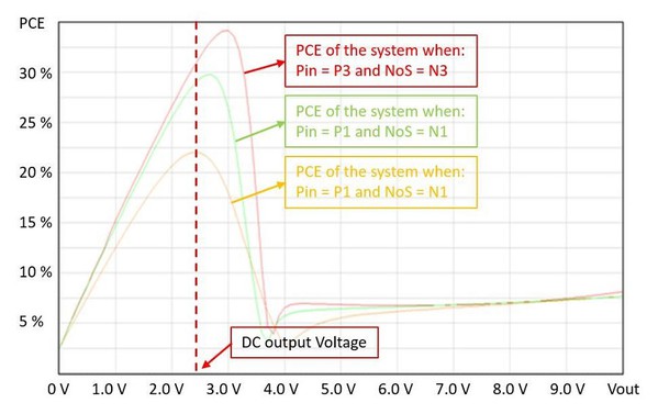 圖六 : 動態RF-DC轉接器的功率轉換效率（PCE） 與DC輸出電壓關係.