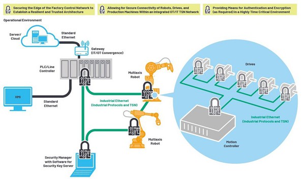 图7 : 促成信任资料的网路安全机制