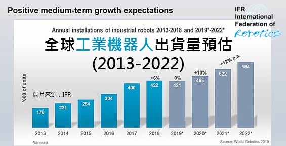 图1 : 全球工业机器人出货量预估（2013-2022年）。（soruce：world Robotics 2019／IFR统计资料）