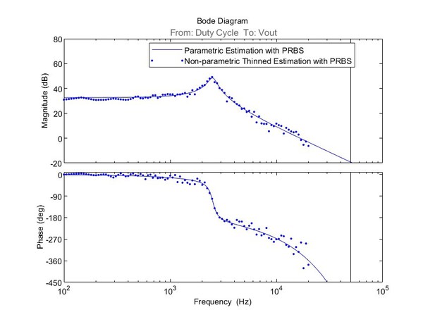 圖10 : 經過瘦身的PRBS線性和非線性估測結果波德圖。