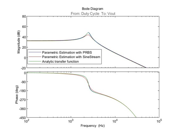 图11 : 波德图描绘了以分析转换函数比对sinestream和PRBS参数估测之结果。