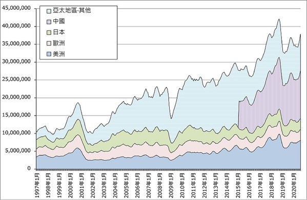 图二 : 世界半导体出货量（3个月移动平均值；单位：千美元）?（source：SIA；CTMES整理）