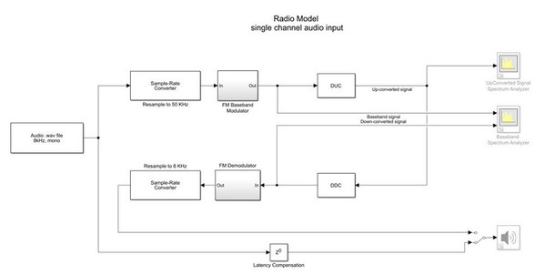圖3 : 具有單通道音訊輸入的無線電模型。