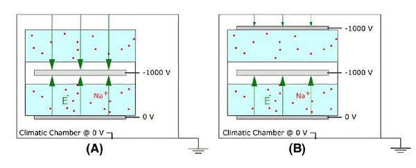 圖三 : 置於人工氣候且背面承受單面PID應力的太陽能電池試樣模組。（A）人工氣候箱的接地邊框（電壓為0V）與太陽能電池正面（電壓為-1000V）之間出現一個非預期的電場。（B）未受應力面出現短路，電場就會消失。