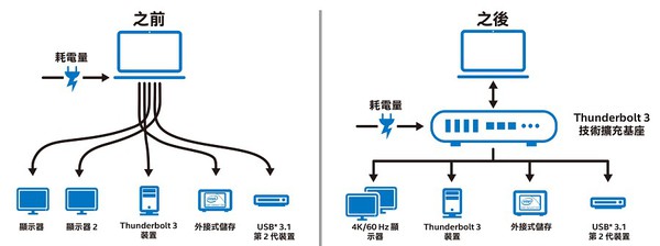 图二 : Thunderbolt 3 技术可为众多的周边装置提供高效能的单一连接点。（source: intel.com）